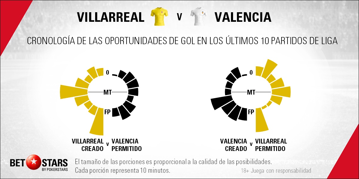 BetStars Villarreal vs Valencia 05 Betstars, Villarreal vs Valencia, pronosticos deportivos, fútbol, Villarreal vs Valencia El derbi llega en un momento incómodo para los dos, Villarreal vs Valencia pronósticos apuestas, calendario liga santander, partidos hoy, jornada de liga, partidos de fútbol hoy,
